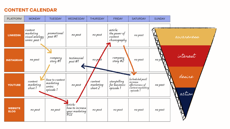 A content calendar mapping pieces across the customer journey