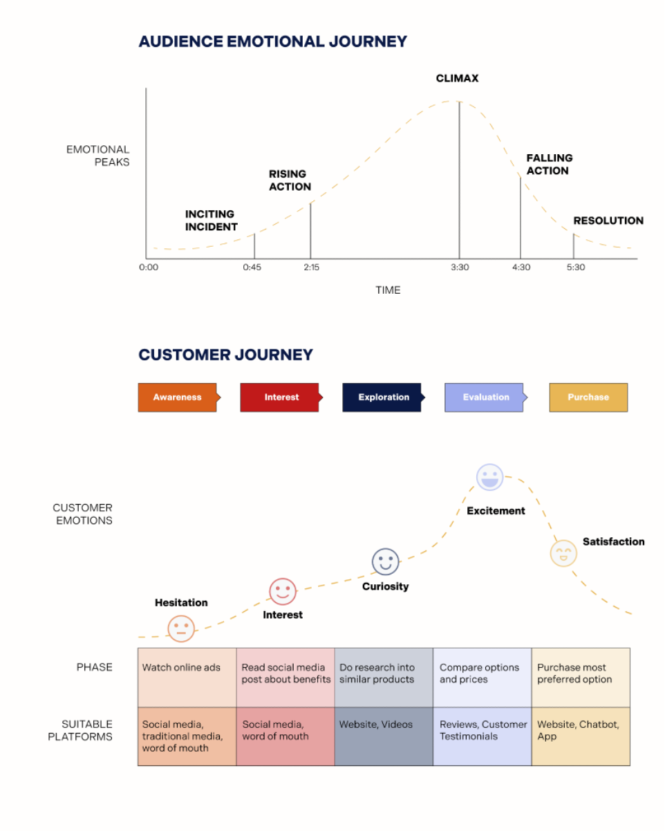 Mapping content to each stage of the customer journey